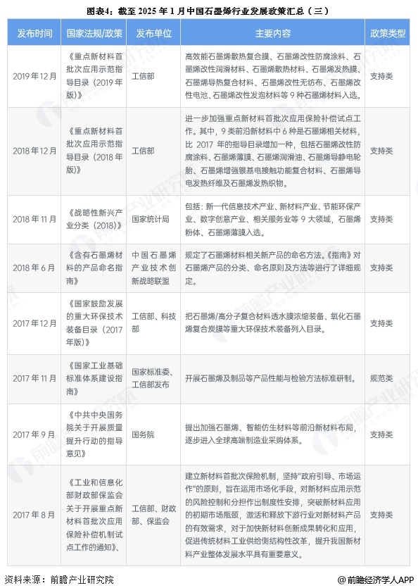 图表4：截至2025年1月中国石墨烯行业发展政策汇总(三)
