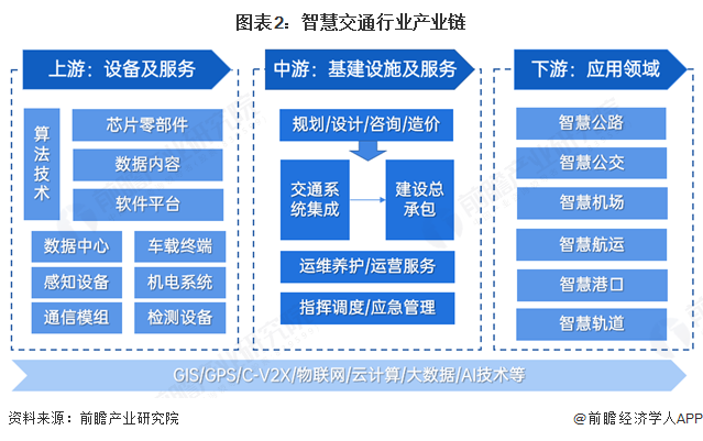 图表2：智慧交通行业产业链