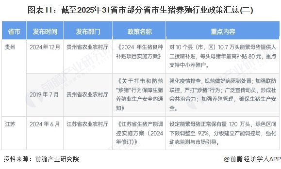 图表11：截至2025年31省市部分省市生猪养殖行业政策汇总(二)
