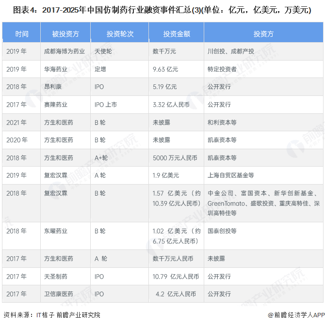 图表4：2017-2025年中国仿制药行业融资事件汇总(3)(单位：亿元，亿美元，万美元)