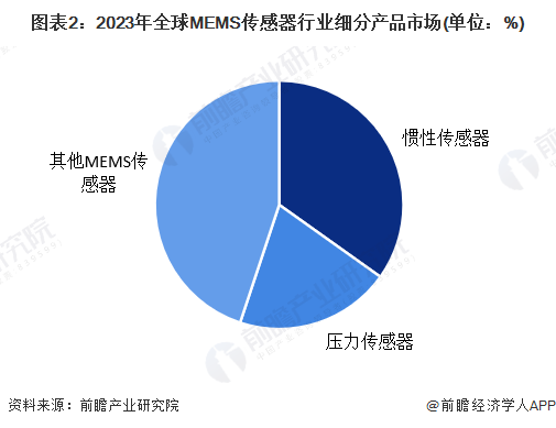 图表2：2023年全球MEMS传感器行业细分产品市场(单位：%)