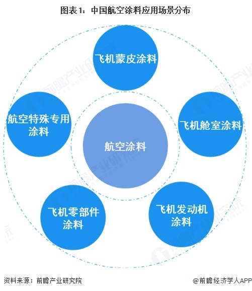 图表1：中国航空涂料应用场景分布  