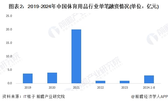 图表2：2019-2024年中国体育用品行业单笔融资情况(单位：亿元)