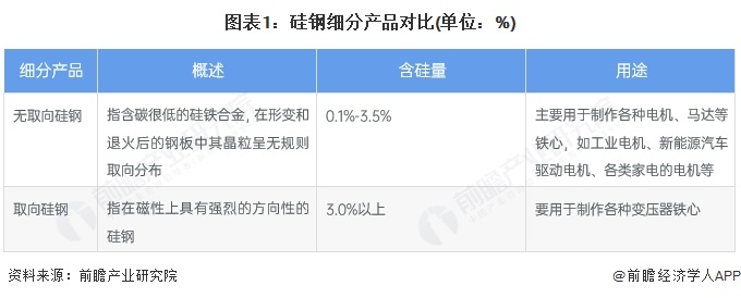 图表1：硅钢细分产品对比(单位：%)