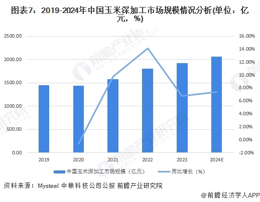 图表7：2019-2024年中国玉米深加工市场规模情况分析(单位：亿元，%)