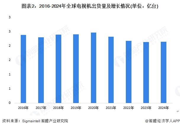 图表2：2016-2024年全球电视机出货量及增长情况(单位：亿台)