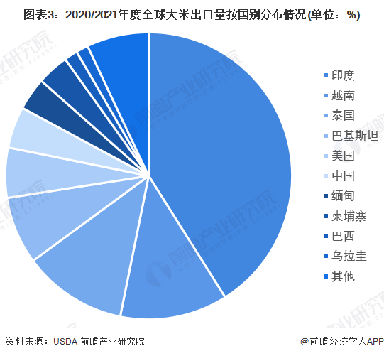 图表3：2020/2021年度全球大米出口量按国别分布情况(单位：%)