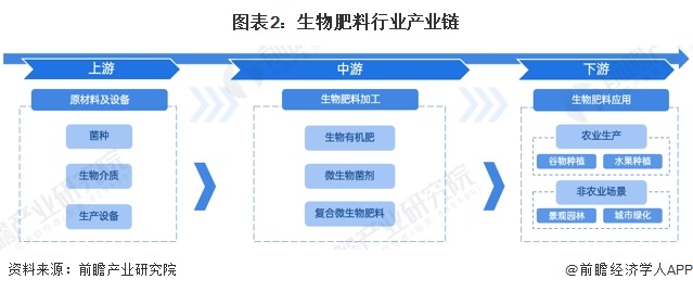 图表2：生物肥料行业产业链