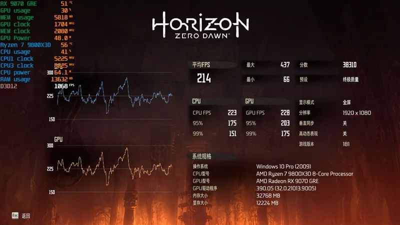 竟然相差30%！RX 9070 GRE vs RTX 5060 Ti 16GB最新驱动对比测试