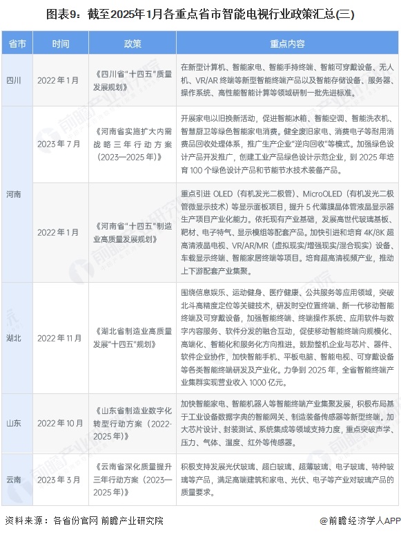 图表9：截至2025年1月各重点省市智能电视行业政策汇总(三)