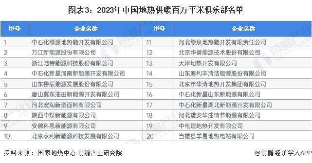 图表3：2023年中国地热供暖百万平米俱乐部名单