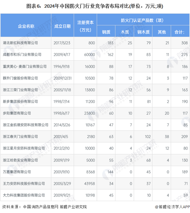 图表6：2024年中国防火门行业竞争者布局对比(单位：万元;项)