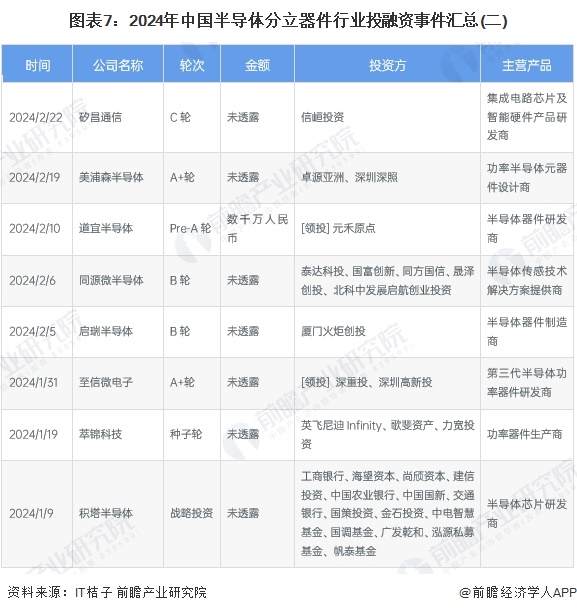 图表7：2024年中国半导体分立器件行业投融资事件汇总(二)