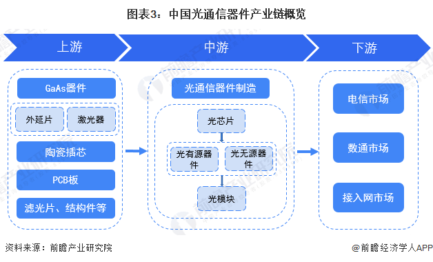 图表3：中国光通信器件产业链概览