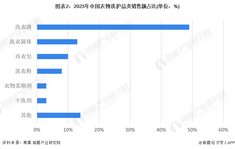 图表2：2023年中国衣物洗护品类销售额占比(单位：%)