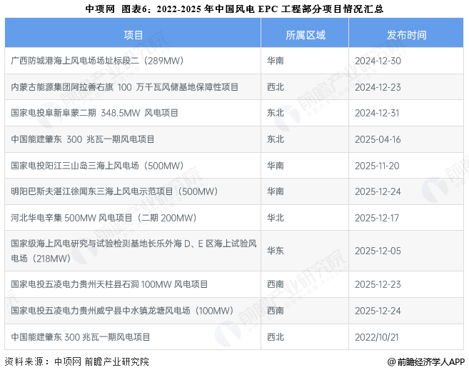 图表6：2022-2025年中国风电EPC工程部分项目情况汇总