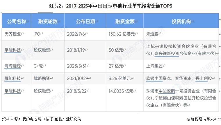 图表2：2017-2025年中国固态电池行业单笔投资金额TOP5