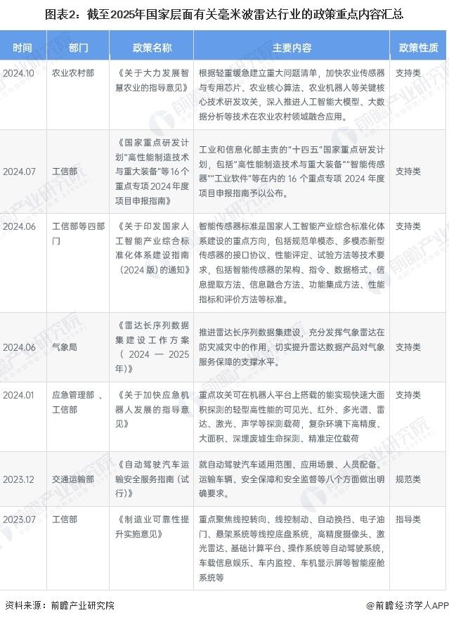 图表2：截至2025年国家层面有关毫米波雷达行业的政策重点内容汇总