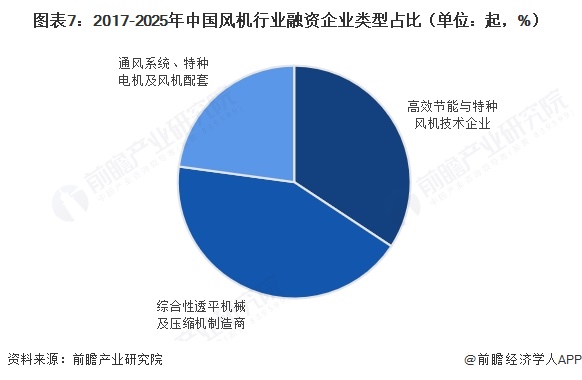 图表7：2017-2025年中国风机行业融资企业类型占比（单位：起，%）  