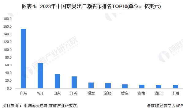 图表4：2023年中国玩具出口额省市排名TOP10(单位：亿美元)