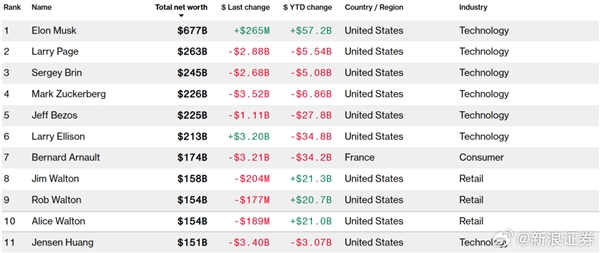 1个半月财富缩水30亿美元 黄仁勋跌出全球富豪榜前十！