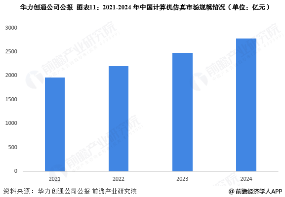 图表11：2021-2024年中国计算机仿真市场规模情况(单位：亿元)