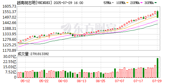 K图 VNINDEX_0