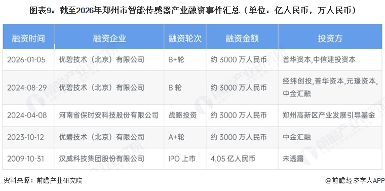 图表9：截至2026年郑州市智能传感器产业融资事件汇总（单位：亿人民币，万人民币）
