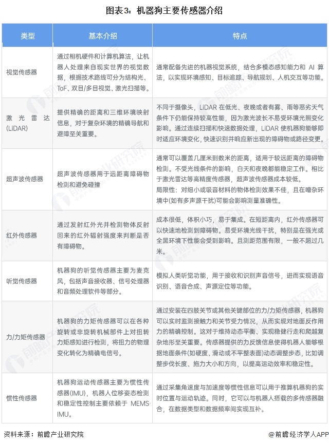 图表3：机器狗主要传感器介绍