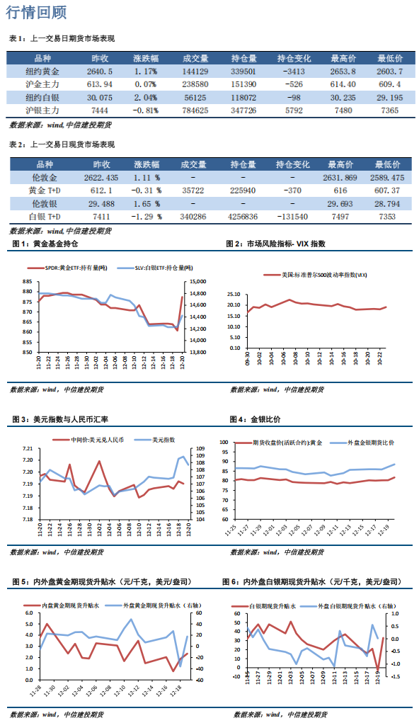 美国PCE数据低于预期 贵金属小幅回暖