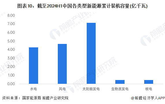 图表10：截至2024H1中国各类型新能源累计装机容量(亿千瓦)