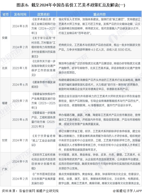 图表8：截至2024年中国各省份工艺美术政策汇总及解读(一)