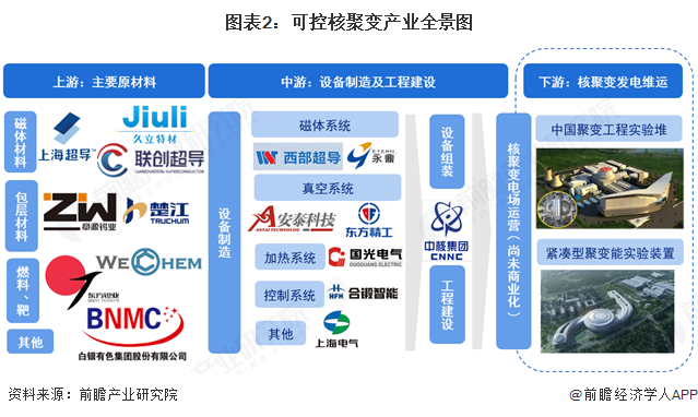 图表2：可控核聚变产业全景图