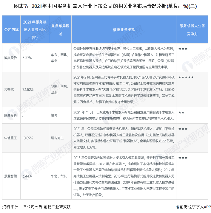 图表7：2021年中国服务机器人行业上市公司的相关业务布局情况分析(单位：%)(二)