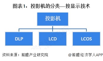 图表1：投影机的分类——按显示技术