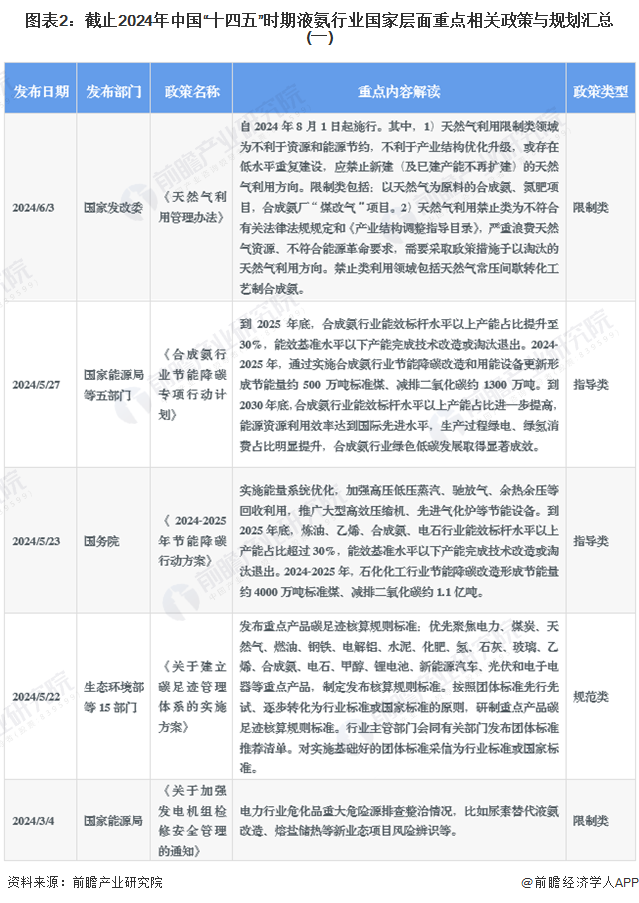 图表2：截止2024年中国“十四五”时期液氨行业国家层面重点相关政策与规划汇总(一)