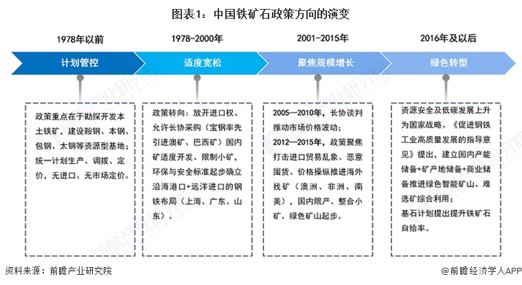 图表1：中国铁矿石政策方向的演变