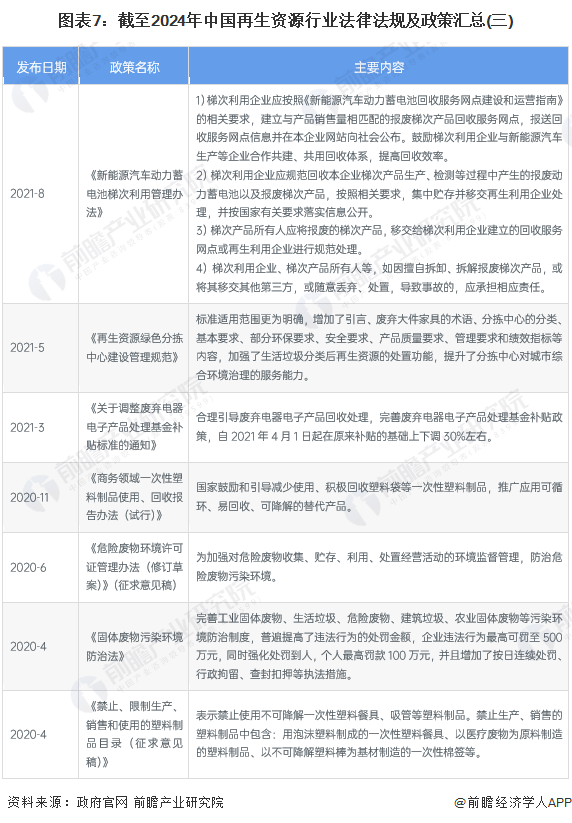 图表7：截至2024年中国再生资源行业法律法规及政策汇总(三)