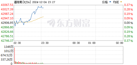 R? DJIA_0