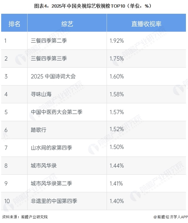 图表4：2025年中国央视综艺收视榜TOP10（单位：%）
