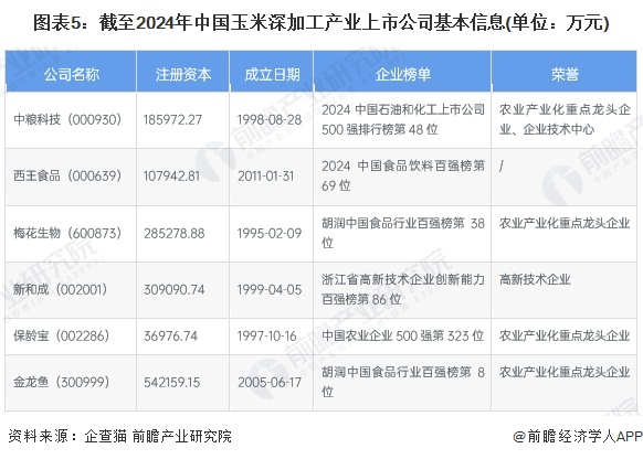 图表5：截至2024年中国玉米深加工产业上市公司基本信息(单位：万元)