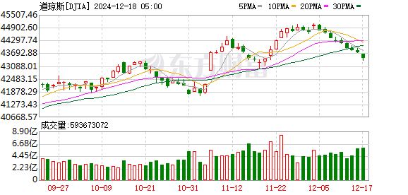 K图 DJIA_0