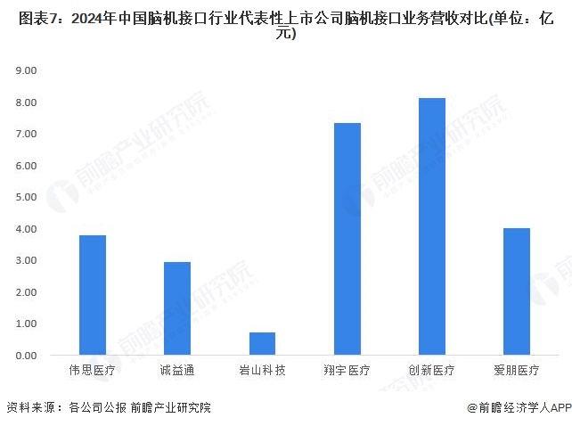 图表7：2024年中国脑机接口行业代表性上市公司脑机接口业务营收对比(单位：亿元)