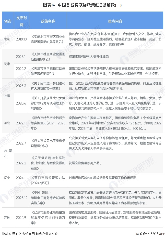 图表6：中国各省份宠物政策汇总及解读(一)