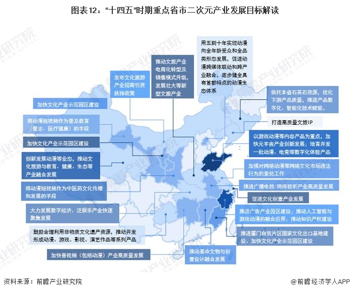 图表12：“十四五”时期重点省市二次元产业发展目标解读