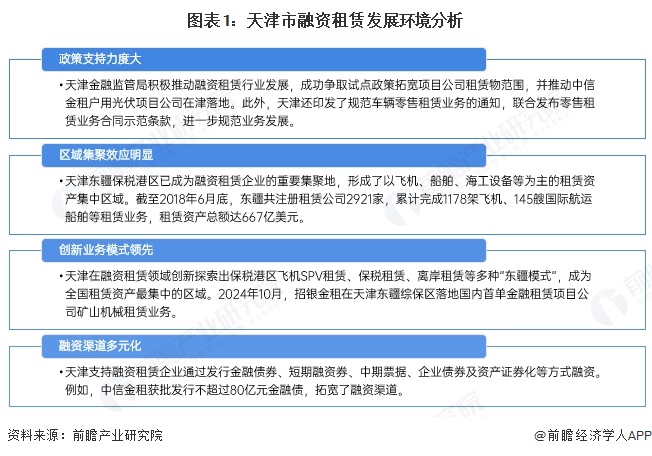 图表1：天津市融资租赁发展环境分析
