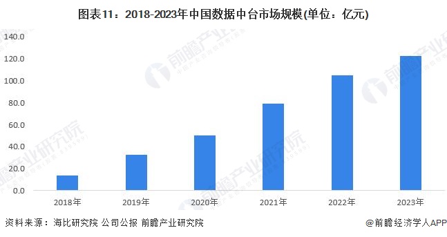 图表11：2018-2023年中国数据中台市场规模(单位：亿元)