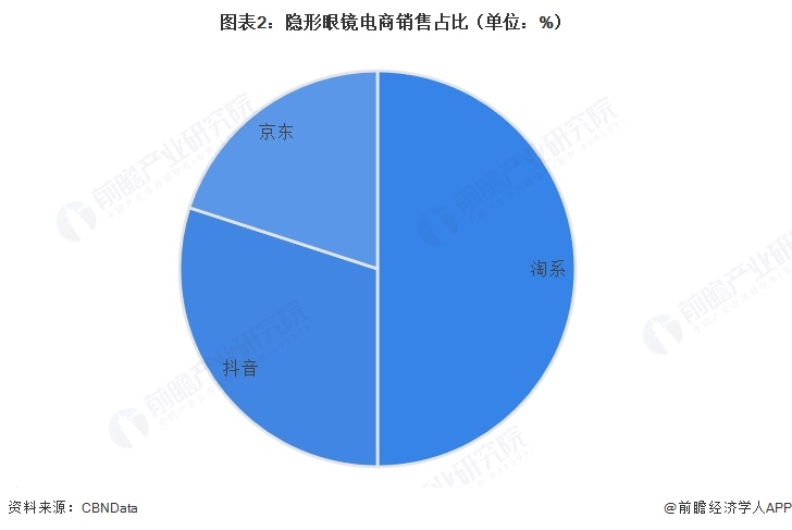 图表2：隐形眼镜电商销售占比（单位：%）  