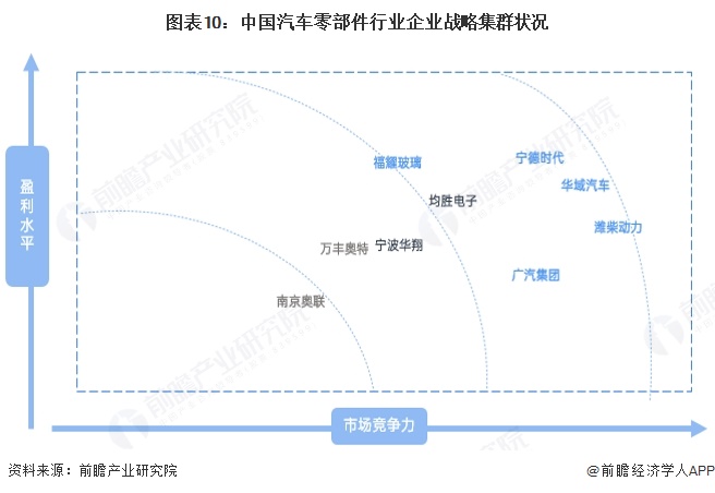 图表10：中国汽车零部件行业企业战略集群状况