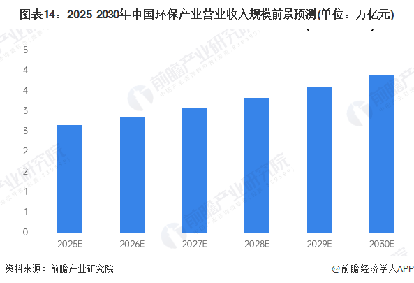 图表14：2025-2030年中国环保产业营业收入规模前景预测(单位：万亿元)